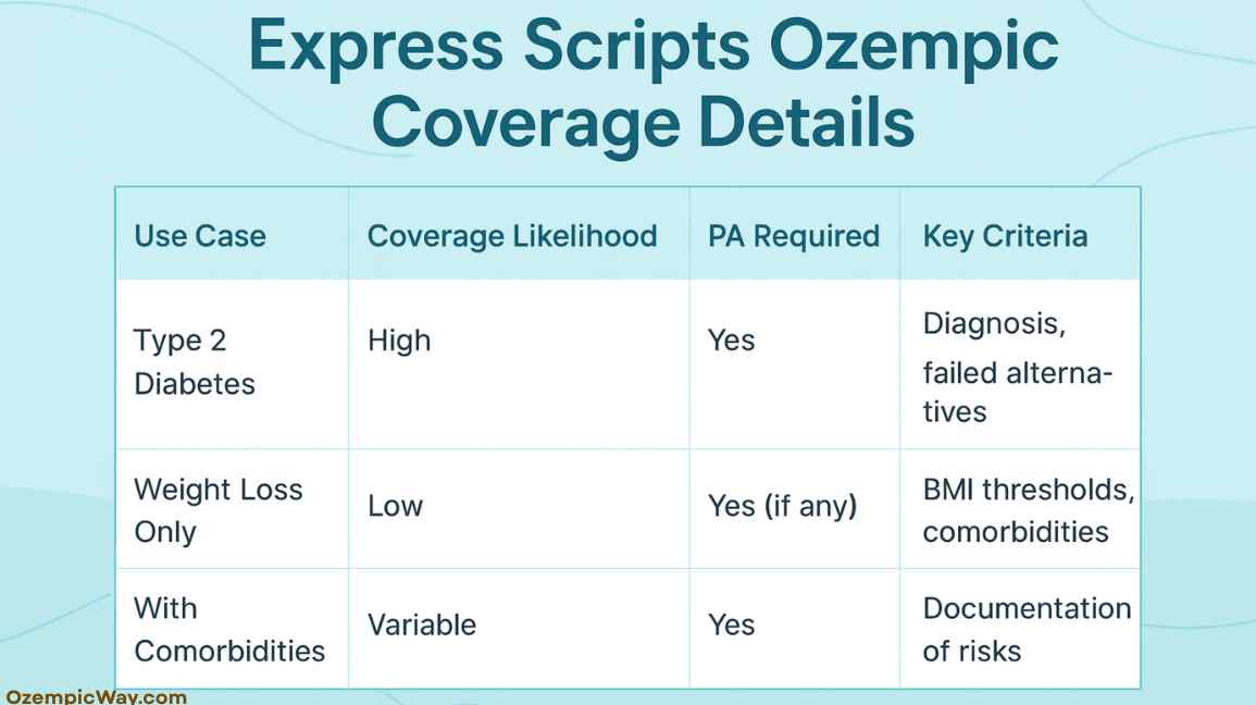 Does Express Scripts Cover Ozempic? Coverage Details and Updates ...